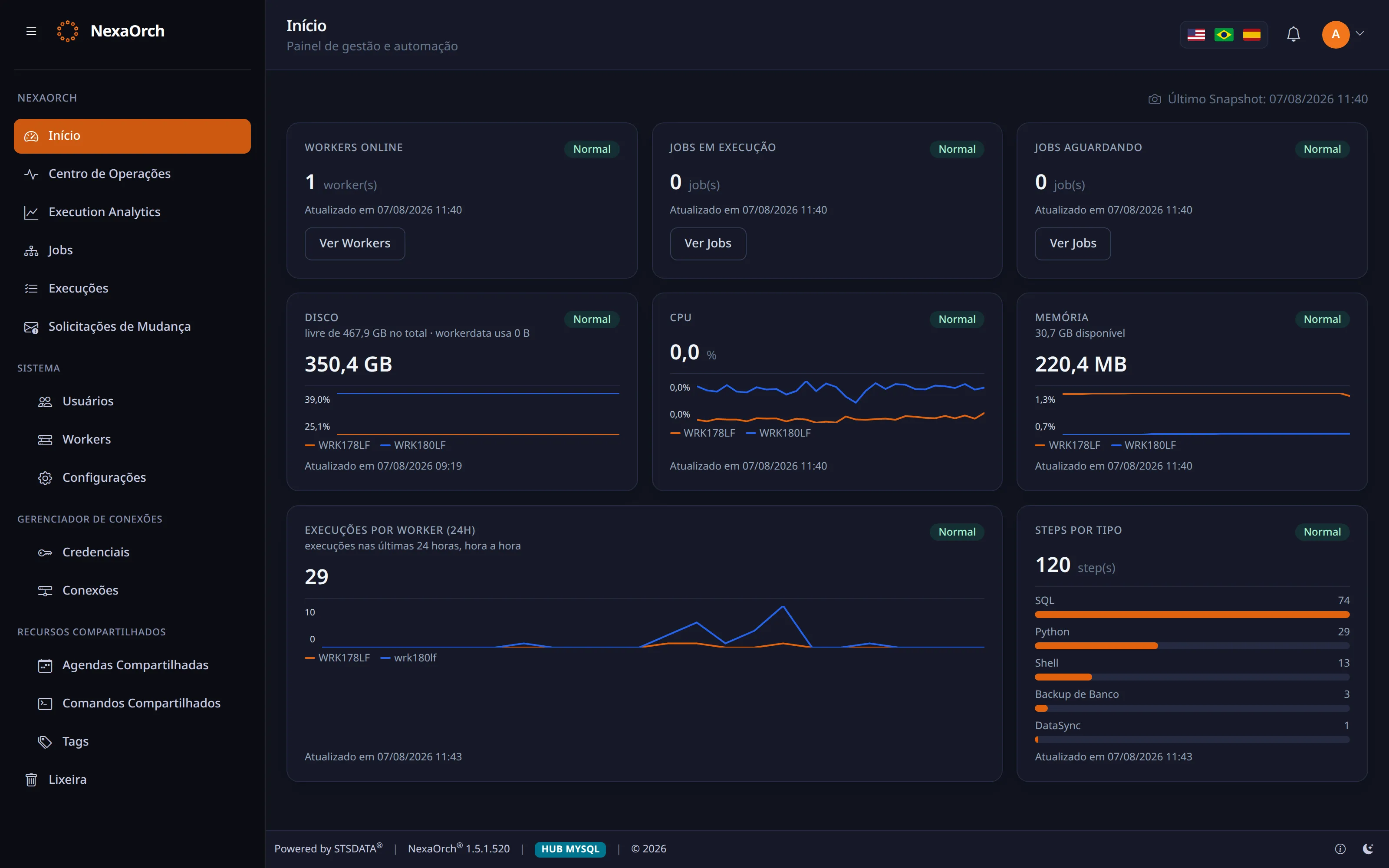 Painel Início do NexaOrch: workers online, jobs em execução, uso de CPU, memória e disco por executor, e execuções por hora